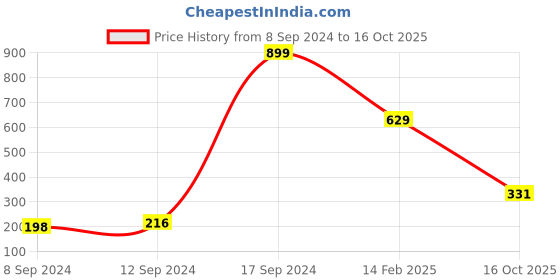ajio.com toothless Graphic Print Crew-Neck T-shirt toothless Price History Graph from 8 Sep 2024 to 16 Oct 2025