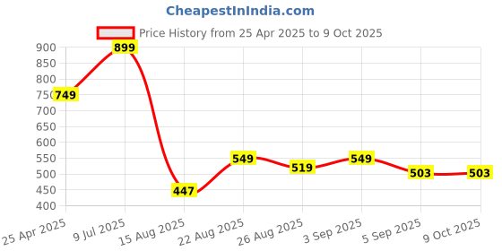 ajio.com toothless Graphic Print Leggings with Elasticated Waist toothless Price History Graph from 25 Apr 2025 to 9 Oct 2025