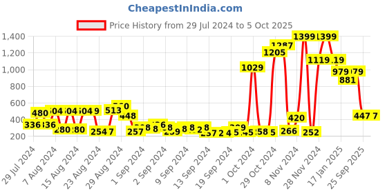 ajio.com toothless Joggers with Placement Print toothless Price History Graph from 29 Jul 2024 to 4 Oct 2025