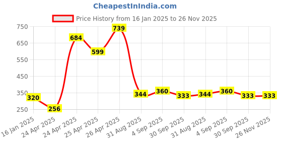 ajio.com toothless Marvel Avengers Print Round-Toe Slides toothless Price History Graph from 16 Jan 2025 to 26 Nov 2025