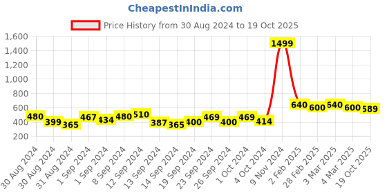 ajio.com toothless Mickey Mouse Print Casual Shoes with Velcro Fastening toothless Price History Graph from 30 Aug 2024 to 19 Oct 2025