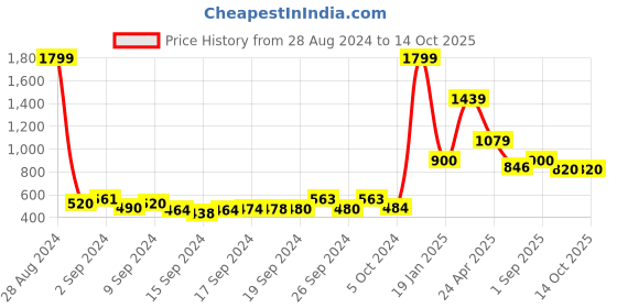 ajio.com toothless Round-Toe Ballerinas with Bow Accent toothless Price History Graph from 28 Aug 2024 to 14 Oct 2025