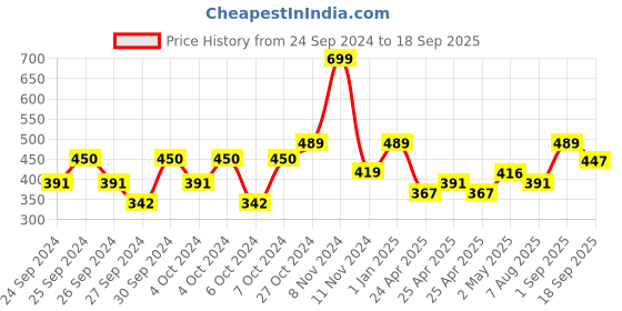 ajio.com toothless Round-Toe Clogs with Sling Back toothless Price History Graph from 24 Sep 2024 to 18 Sep 2025