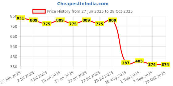 ajio.com toothless Skorts with Placement Print toothless Price History Graph from 27 Jun 2025 to 28 Oct 2025