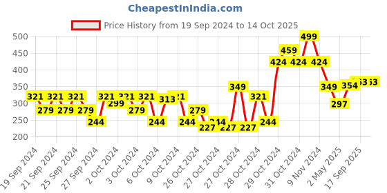ajio.com toothless Synthetic upper Clogs toothless Price History Graph from 19 Sep 2024 to 13 Oct 2025