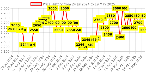 ajio.com first resort – ramola bachchan Top & Shorts Set with Fringes first resort – ramola bachchan Price History Graph from 24 Jul 2024 to 19 May 2025