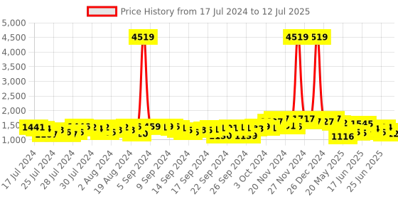 ajio.com kvs fab Top & Skirt Set with Leaf Print Shurg kvs fab Price History Graph from 17 Jul 2024 to 12 Jul 2025