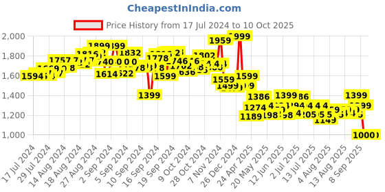 ajio.com top bright Motor Machines 20+ Diy Stem Activities top bright Price History Graph from 17 Jul 2024 to 10 Oct 2025