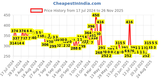 ajio.com top bright Rain Water Harvesting Scaled Models - Science Experiment Kit Roof Drain & Mini Water Pump Science Project Kit top bright Price History Graph from 17 Jul 2024 to 26 Nov 2025