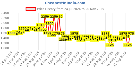 ajio.com top bright Seniors 5-in-1 Fun-Do Science Adventure Box top bright Price History Graph from 24 Jul 2024 to 20 Nov 2025
