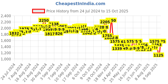 ajio.com top bright Seniors 5-in-1 Fun-Do Science Adventure Box top bright Price History Graph from 24 Jul 2024 to 15 Oct 2025