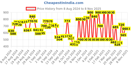 ajio.com top n thread Women Chikankari Embordered Straight Kurti top n thread Price History Graph from 8 Aug 2024 to 6 Nov 2025