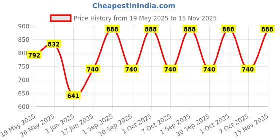 ajio.com top n thread Women Embroidered A-Line Kurta top n thread Price History Graph from 19 May 2025 to 15 Nov 2025