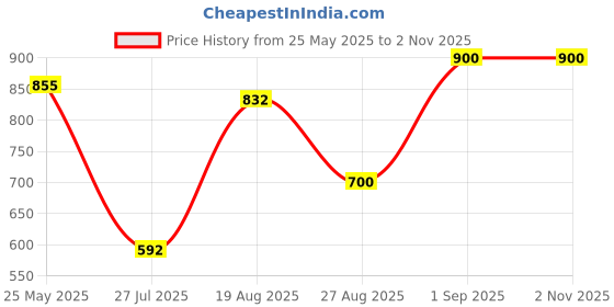 ajio.com top n thread Women Embroidered No Darts A-Line Kurta top n thread Price History Graph from 25 May 2025 to 1 Nov 2025