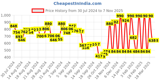 ajio.com top n thread Women Embroidered No Darts Straight Tunic top n thread Price History Graph from 30 Jul 2024 to 7 Nov 2025
