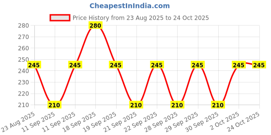 ajio.com rio girls Top w puff sleeves w back t, green, 8-9y rio girls Price History Graph from 23 Aug 2025 to 24 Oct 2025