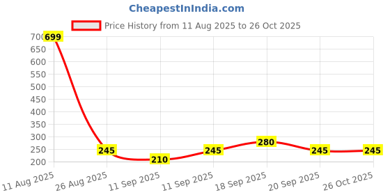 ajio.com rio girls Top w puff sleeves w back t, pink, 9-10y rio girls Price History Graph from 11 Aug 2025 to 26 Oct 2025