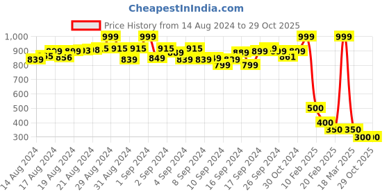 ajio.com ira soleil Top with Bell Sleeves ira soleil Price History Graph from 14 Aug 2024 to 29 Oct 2025