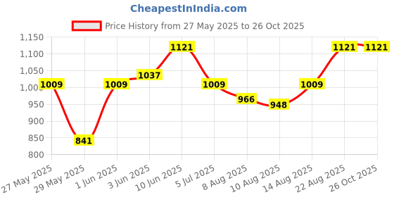 ajio.com peppermint Top with Floral Print Flared Pants peppermint Price History Graph from 27 May 2025 to 24 Oct 2025