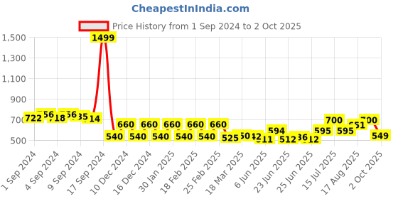 ajio.com Top with Roll-Up Sleeves Price History Graph from 1 Sep 2024 to 2 Oct 2025