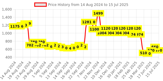 ajio.com Top with Roll-Up Tabs Price History Graph from 14 Aug 2024 to 15 Jul 2025