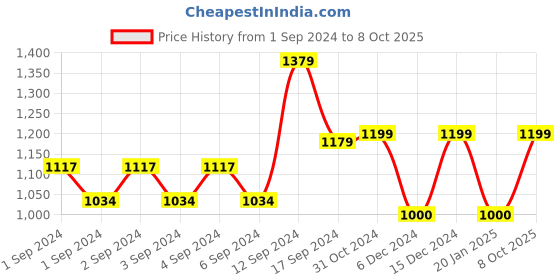 ajio.com van heusen Top with Ruffle Accent van heusen Price History Graph from 1 Sep 2024 to 8 Oct 2025