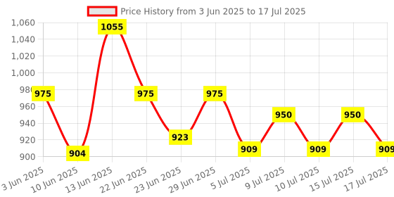 ajio.com peppermint Top with Skirt Set peppermint Price History Graph from 3 Jun 2025 to 17 Jul 2025