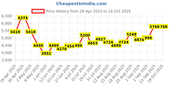 ajio.com asos design Topstitch Corset Detail Structured Jumpsuit asos design Price History Graph from 29 Apr 2025 to 16 Oct 2025