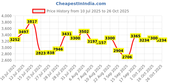 ajio.com adidas Tor Bar Low-Top Running Shoes adidas Price History Graph from 10 Jul 2025 to 26 Oct 2025