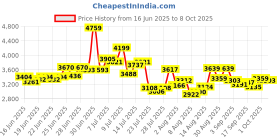 ajio.com adidas Tor Fast Low-Top Running Shoes adidas Price History Graph from 16 Jun 2025 to 8 Oct 2025