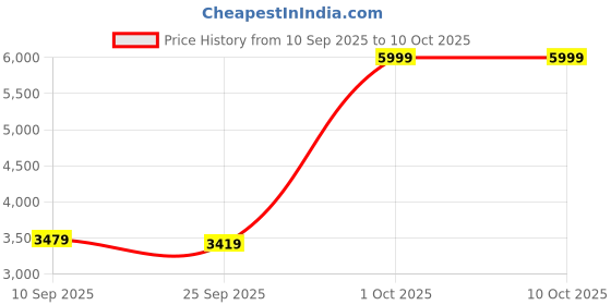 ajio.com adidas Tor Flex Lace-Up Running Shoes adidas Price History Graph from 10 Sep 2025 to 9 Oct 2025