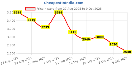 ajio.com adidas Tor Pace Lace-Up Running Shoes adidas Price History Graph from 27 Aug 2025 to 9 Oct 2025