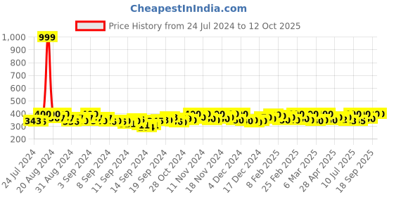 ajio.com toris Toe-Ring Sandals with Ghungroo Drops toris Price History Graph from 24 Jul 2024 to 11 Oct 2025