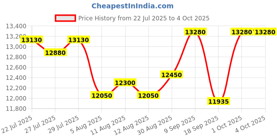 ajio.com tornado Men Analogue Wrist Watch-T22001-SSBB tornado Price History Graph from 22 Jul 2025 to 4 Oct 2025