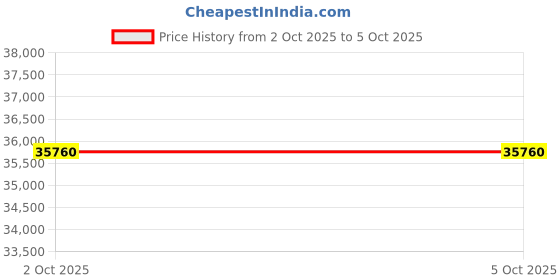 ajio.com tornado Men Automatic Dial Watch   tornado Price History Graph from 2 Oct 2025 to 4 Oct 2025