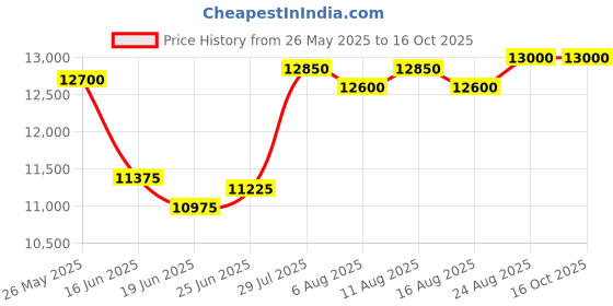 ajio.com tornado Men Chronograph Watch tornado Price History Graph from 26 May 2025 to 16 Oct 2025