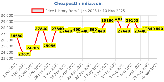 ajio.com tornado Men Water Resistant Watch tornado Price History Graph from 1 Jan 2025 to 10 Nov 2025