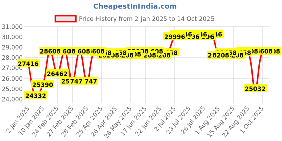 ajio.com tornado Men Water Resistant Watch tornado Price History Graph from 2 Jan 2025 to 4 Oct 2025