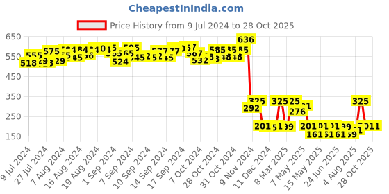 ajio.com toyzone Tornado Racing Car toyzone Price History Graph from 9 Jul 2024 to 28 Oct 2025