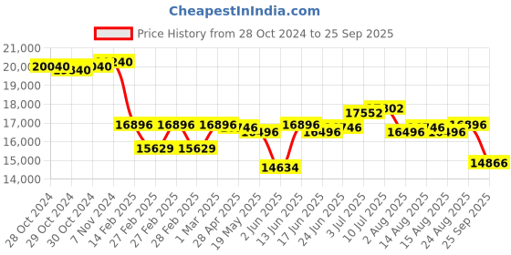 ajio.com tornado T23105-SSHB Analogue Watch with Tang Buckle Closure tornado Price History Graph from 28 Oct 2024 to 25 Sep 2025