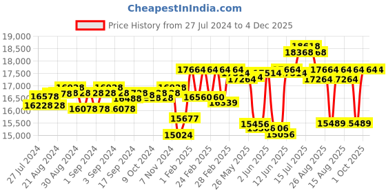 ajio.com tornado T23105-XSRB Men Analogue Watch tornado Price History Graph from 27 Jul 2024 to 4 Dec 2025
