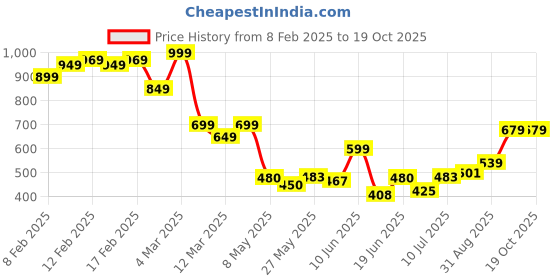 ajio.com asos design Torque Choker with Ribbed Design asos design Price History Graph from 8 Feb 2025 to 19 Oct 2025