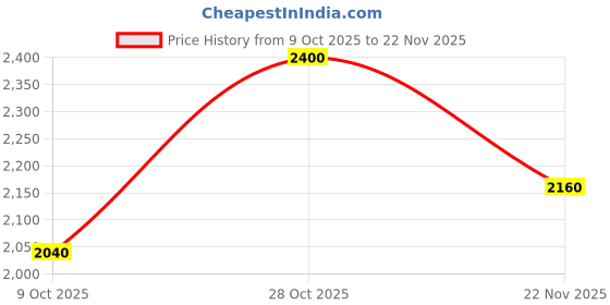 ajio.com torriden Cellmazing Firming Cream torriden Price History Graph from 9 Oct 2025 to 22 Nov 2025
