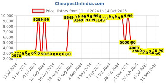 ajio.com tortoise 15" Laptop Backpack with Adjustable Straps tortoise Price History Graph from 11 Jul 2024 to 14 Oct 2025
