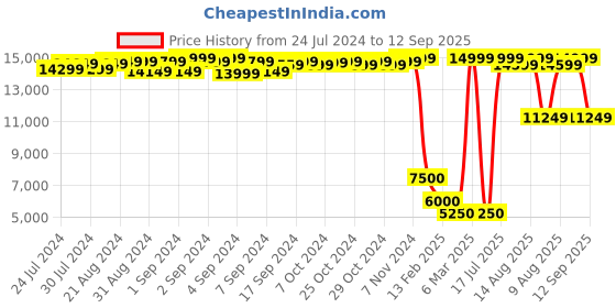 ajio.com tortoise Genuine Leather Biker Jacket tortoise Price History Graph from 24 Jul 2024 to 12 Sep 2025