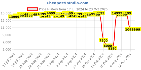 ajio.com tortoise Genuine Leather Biker Jacket tortoise Price History Graph from 17 Jul 2024 to 23 Oct 2025
