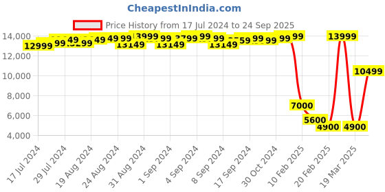 ajio.com tortoise Genuine Leather Zip-Front Biker Jacket tortoise Price History Graph from 17 Jul 2024 to 24 Sep 2025