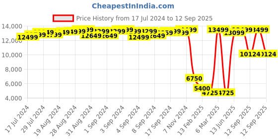 ajio.com tortoise Genuine Leather Zip-Front Biker Jacket tortoise Price History Graph from 17 Jul 2024 to 12 Sep 2025