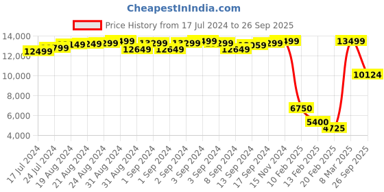 ajio.com tortoise Genuine Leather Zip-Front Biker Jacket tortoise Price History Graph from 17 Jul 2024 to 26 Sep 2025