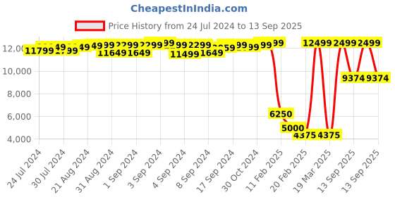 ajio.com tortoise Genuine Leather Zip-Front Biker Jacket tortoise Price History Graph from 24 Jul 2024 to 13 Sep 2025